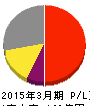 メディキット 損益計算書 2015年3月期 メディキット 損益計算書 2015年3月期