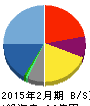 ファステップス 貸借対照表 2015年2月期 ファステップス 貸借対照表 2015年2月期