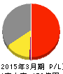 東京テアトル 損益計算書 2015年3月期 東京テアトル 損益計算書 2015年3月期