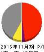 小島鐵工所 損益計算書 2016年11月期 小島鐵工所 損益計算書 2016年11月期