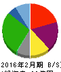ゼットン 貸借対照表 2016年2月期 ゼットン 貸借対照表 2016年2月期
