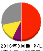 メディキット 損益計算書 2016年3月期 メディキット 損益計算書 2016年3月期