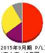 日本ファルコム 損益計算書 2015年9月期 日本ファルコム 損益計算書 2015年9月期