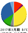 松田産業 貸借対照表 2017年3月期 松田産業 貸借対照表 2017年3月期