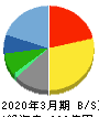 日本ＫＦＣホールディングス 貸借対照表 2020年3月期
