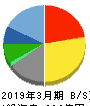 日本ＫＦＣホールディングス 貸借対照表 2019年3月期