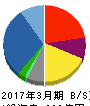 JBCCホールディングス 貸借対照表 2017年3月期 JBCCホールディングス 貸借対照表 2017年3月期