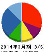 フィット 貸借対照表 2014年3月期 フィット 貸借対照表 2014年3月期
