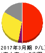 武田薬品工業 損益計算書 2017年3月期 武田薬品工業 損益計算書 2017年3月期
