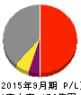 日東エフシー 損益計算書 2015年9月期 日東エフシー 損益計算書 2015年9月期