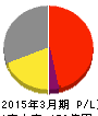 新日本科学 損益計算書 2015年3月期 新日本科学 損益計算書 2015年3月期