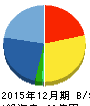 エラン 貸借対照表 2015年12月期 エラン 貸借対照表 2015年12月期