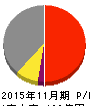 スター・マイカ 損益計算書 2015年11月期 スター・マイカ 損益計算書 2015年11月期