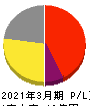 中日本興業 損益計算書 2021年3月期