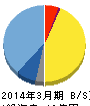 ぷらっとホーム 貸借対照表 2014年3月期 ぷらっとホーム 貸借対照表 2014年3月期