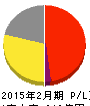 さが美 損益計算書 2015年2月期 さが美 損益計算書 2015年2月期
