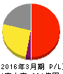 丸八ホールディングス 損益計算書 2016年3月期 丸八ホールディングス 損益計算書 2016年3月期