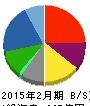 キリン堂ホールディングス 貸借対照表 2015年2月期 キリン堂ホールディングス 貸借対照表 2015年2月期