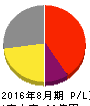 アクロディア 損益計算書 2016年8月期 アクロディア 損益計算書 2016年8月期