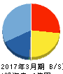 フォーバル・リアルストレート 貸借対照表 2017年3月期 フォーバル・リアルストレート 貸借対照表 2017年3月期
