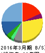 ライドオン・エクスプレス 貸借対照表 2016年3月期 ライドオン・エクスプレス 貸借対照表 2016年3月期
