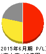 総医研ホールディングス 損益計算書 2015年6月期 総医研ホールディングス 損益計算書 2015年6月期