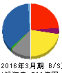 明和産業 貸借対照表 2016年3月期 明和産業 貸借対照表 2016年3月期