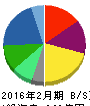 IDOM 貸借対照表 2016年2月期 IDOM 貸借対照表 2016年2月期