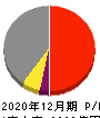 日本マクドナルドホールディングス 損益計算書 2020年12月期