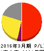 大正製薬ホールディングス 損益計算書 2016年3月期 大正製薬ホールディングス 損益計算書 2016年3月期