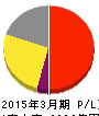 大正製薬ホールディングス 損益計算書 2015年3月期 大正製薬ホールディングス 損益計算書 2015年3月期