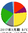 いなげや 貸借対照表 2017年3月期 いなげや 貸借対照表 2017年3月期