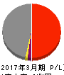 関西電力 損益計算書 2017年3月期 関西電力 損益計算書 2017年3月期