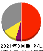 日本ゼオン 損益計算書 2021年3月期