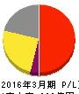 生化学工業 損益計算書 2016年3月期 生化学工業 損益計算書 2016年3月期