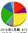 いなげや 貸借対照表 2016年3月期 いなげや 貸借対照表 2016年3月期