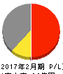 昴 損益計算書 2017年2月期 昴 損益計算書 2017年2月期