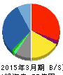 フォーバルテレコム 貸借対照表 2015年3月期 フォーバルテレコム 貸借対照表 2015年3月期