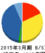 三信電気 貸借対照表 2015年3月期 三信電気 貸借対照表 2015年3月期