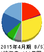 テンポスバスターズ 貸借対照表 2015年4月期 テンポスバスターズ 貸借対照表 2015年4月期