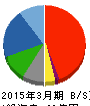関門海 貸借対照表 2015年3月期 関門海 貸借対照表 2015年3月期