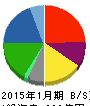 トーホー 貸借対照表 2015年1月期 トーホー 貸借対照表 2015年1月期