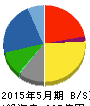 クリエイトSDホールディングス 貸借対照表 2015年5月期 クリエイトSDホールディングス 貸借対照表 2015年5月期