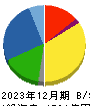 中山製鋼所 貸借対照表 2023年12月期