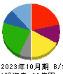 丸千代山岡家 貸借対照表 2023年10月期