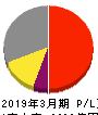 九州旅客鉄道 損益計算書 2019年3月期