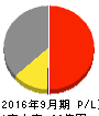 レカム 損益計算書 2016年9月期 レカム 損益計算書 2016年9月期