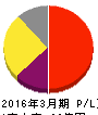 イー・ギャランティ 損益計算書 2016年3月期 イー・ギャランティ 損益計算書 2016年3月期