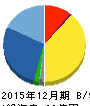 応用技術 貸借対照表 2015年12月期 応用技術 貸借対照表 2015年12月期