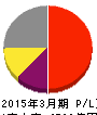 SMC 損益計算書 2015年3月期 SMC 損益計算書 2015年3月期